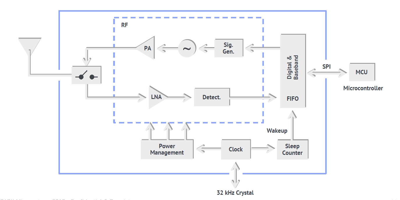 Wireless transceivers use UWB for low power low latency data transfer