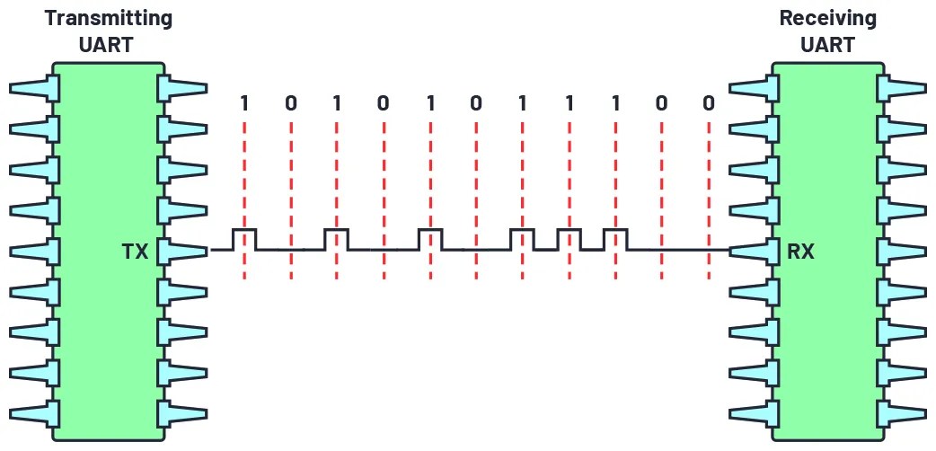UART COMMUNICATION PROTOCOL Communication Protocol