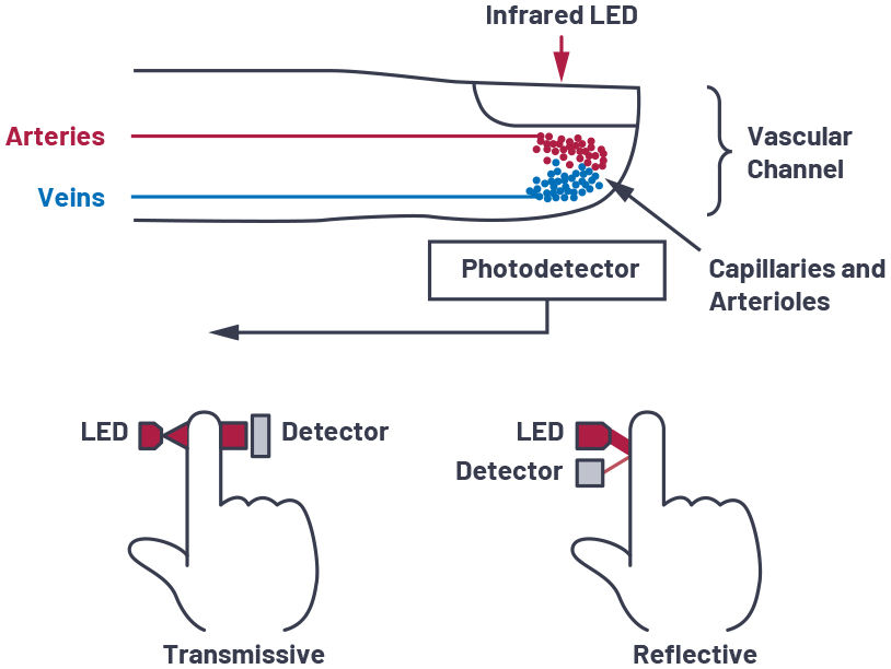 How to design a better pulse oximeter Implementation