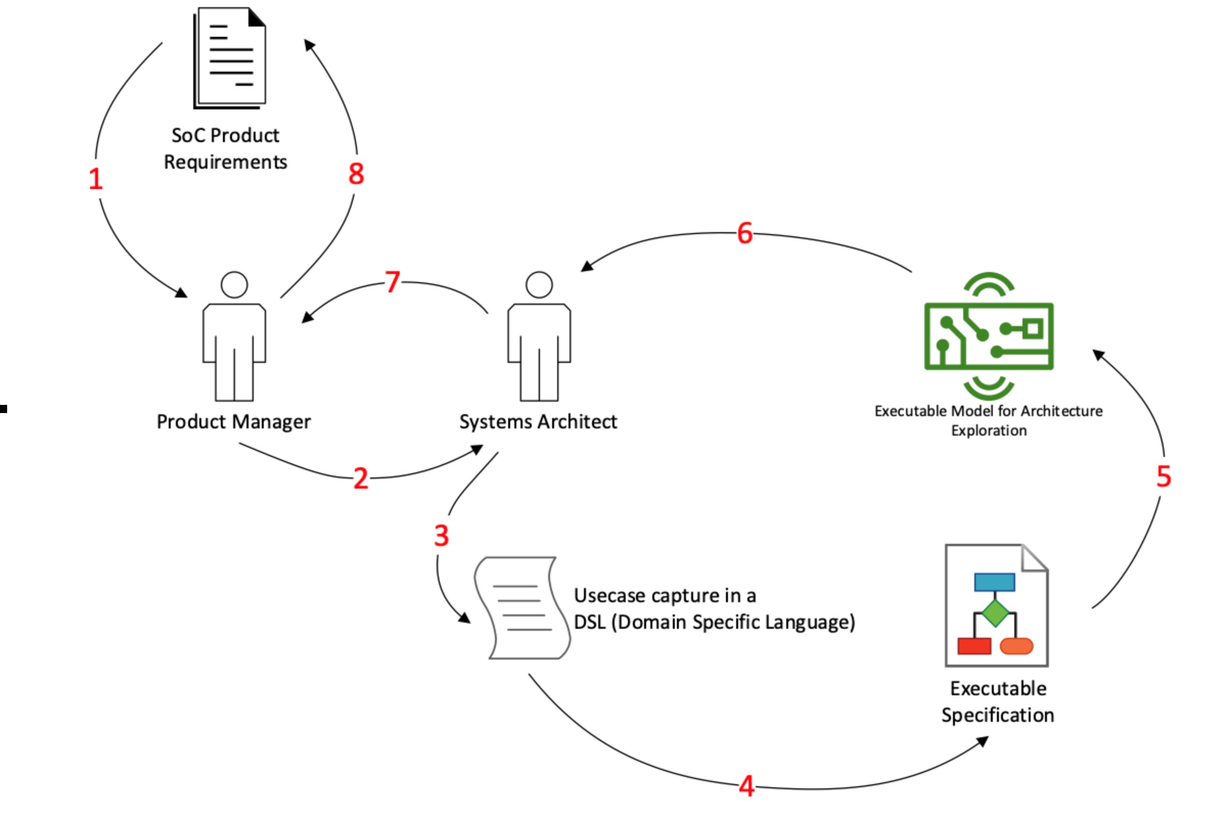 What is a system architect in SoC design?