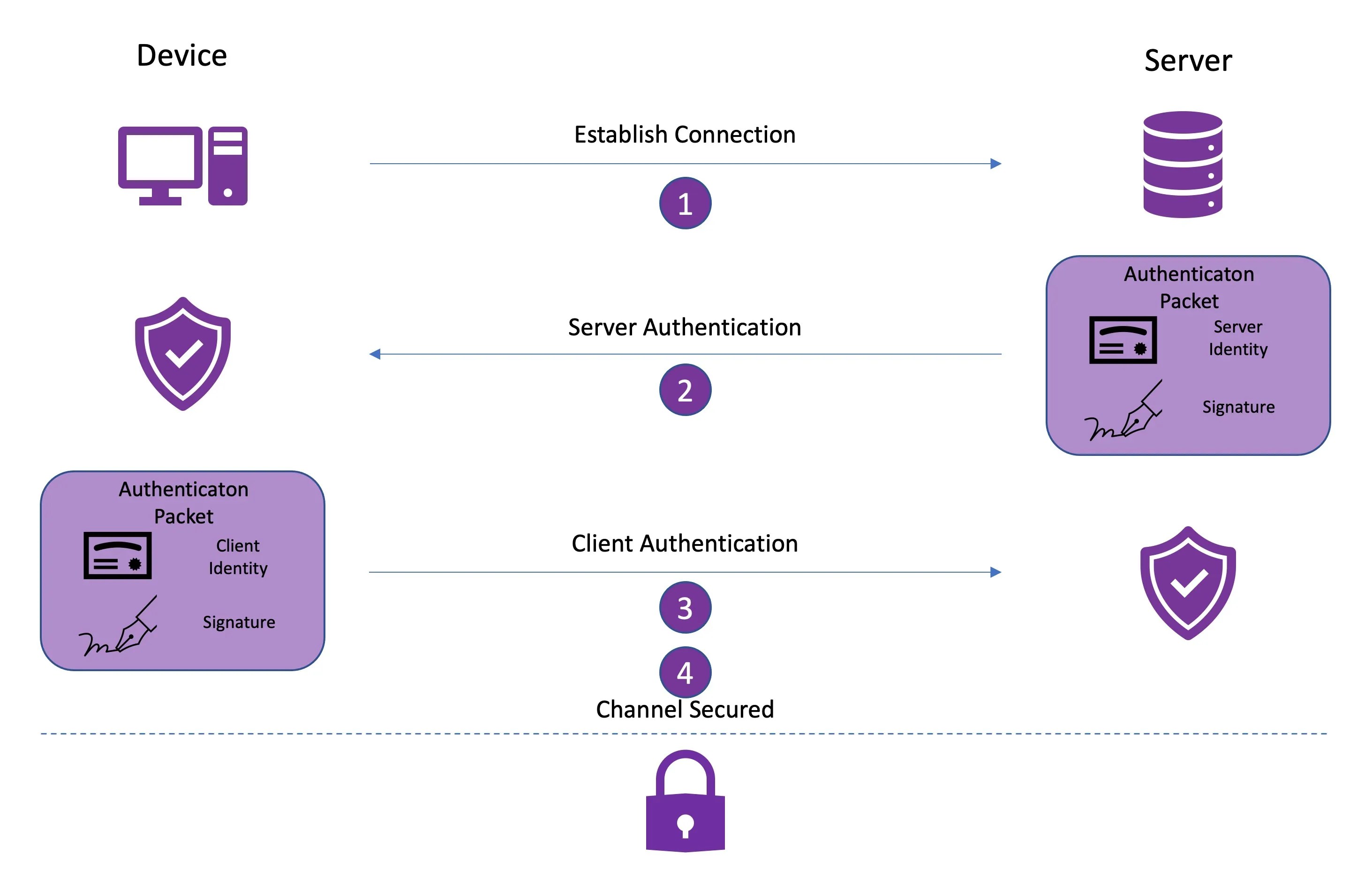 How to properly authenticate IoT device identity