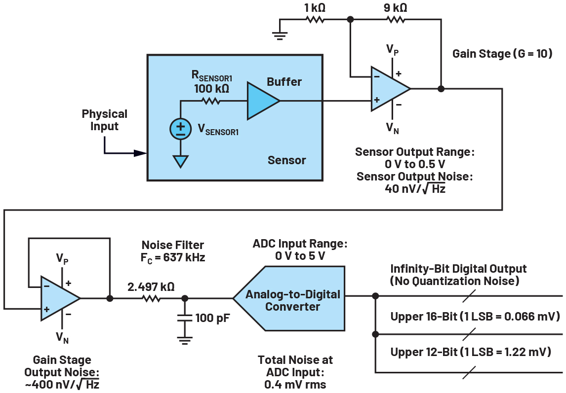 Using Python to simplify noise analysis of mixedmode signal chains