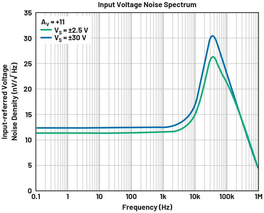 Using Python to simplify noise analysis of mixedmode signal chains