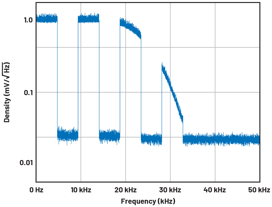Using Python to simplify noise analysis of mixedmode signal chains