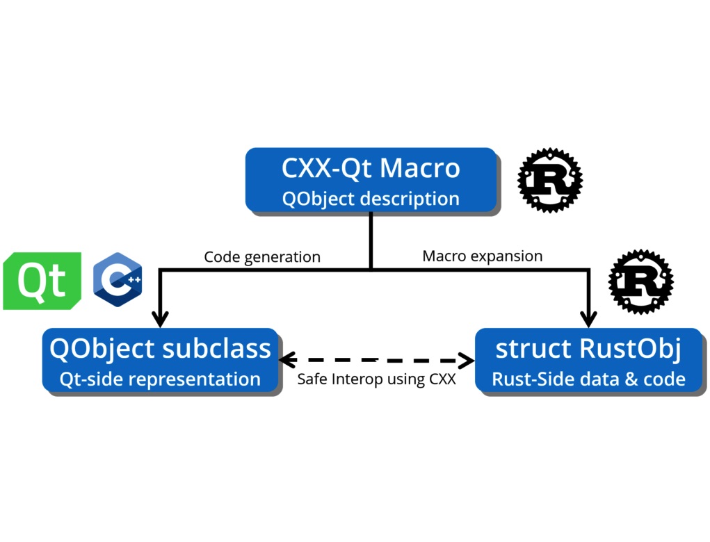Best practices for integrating Rust and Qt in embedded systems