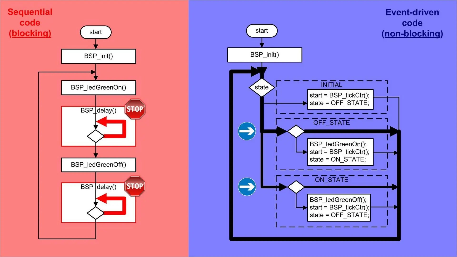Programming embedded systems Foregroundbackground architecture