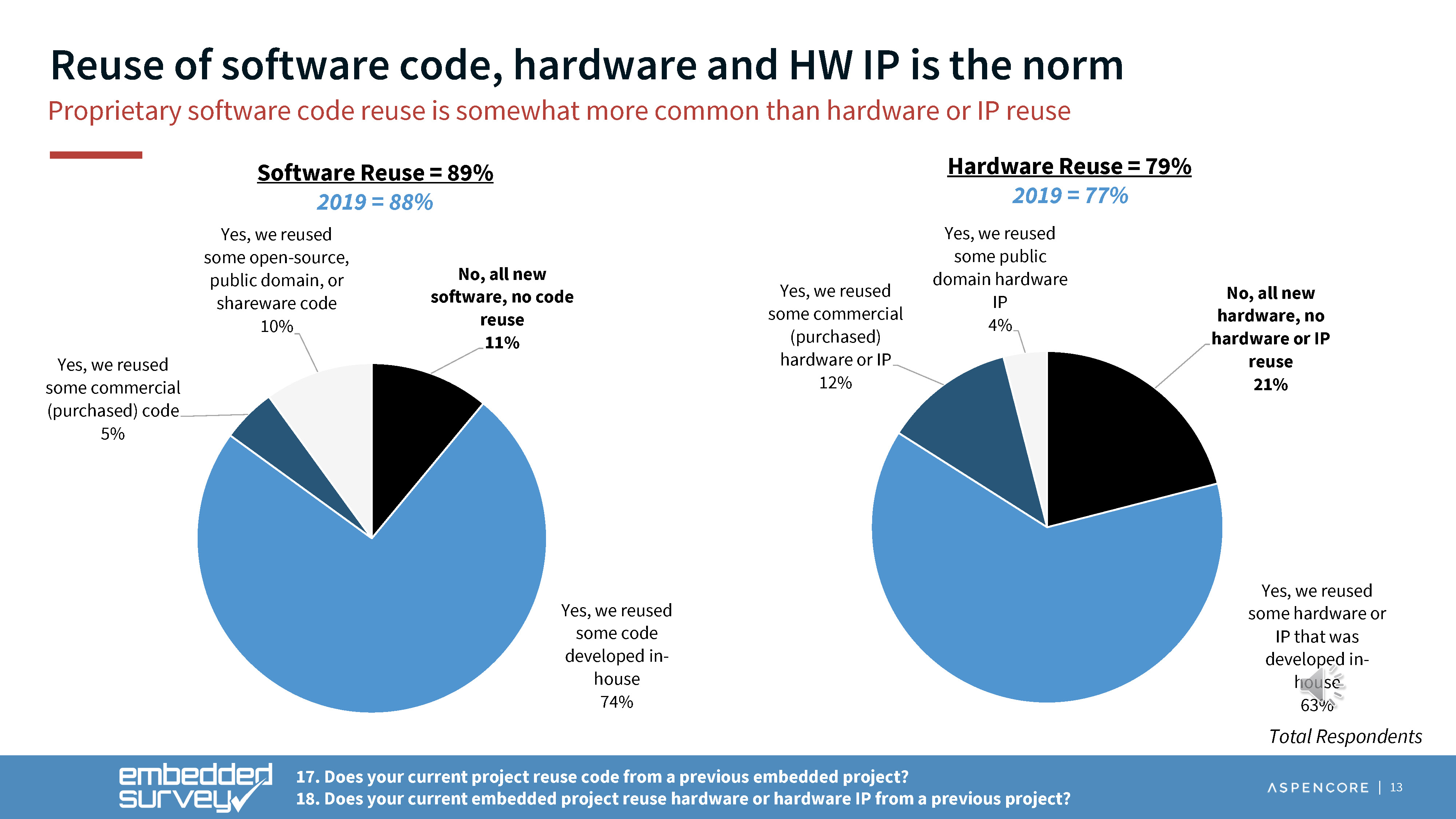 embedded survey 2023 more software/ hardware/ IP reuse.