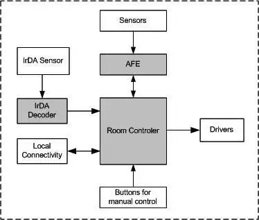 Home automation system design: the basics - Embedded.com