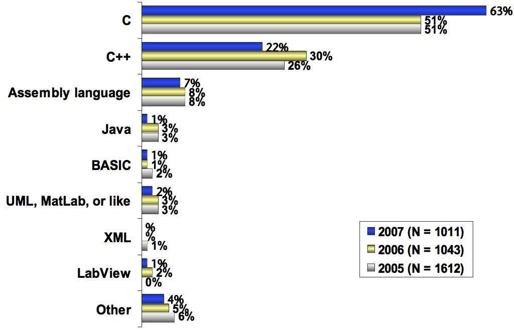 How embedded software development has evolved over 20 years How embedded software development has evolved over 20 years