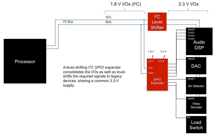 Using I2C GPIO expanders to enhance legacy system designs - Embedded.com