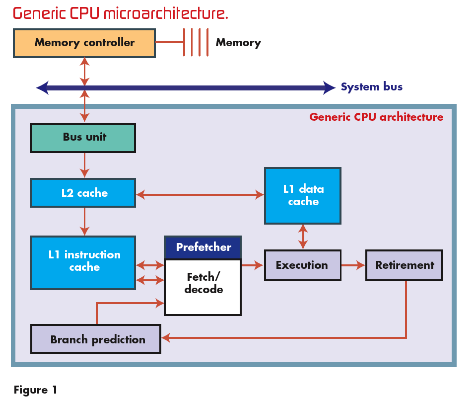 Understand packetprocessing performance when employing multicore