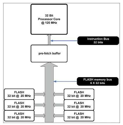 Interfacing High Performance 32-bit Cores To MCU-based Memory