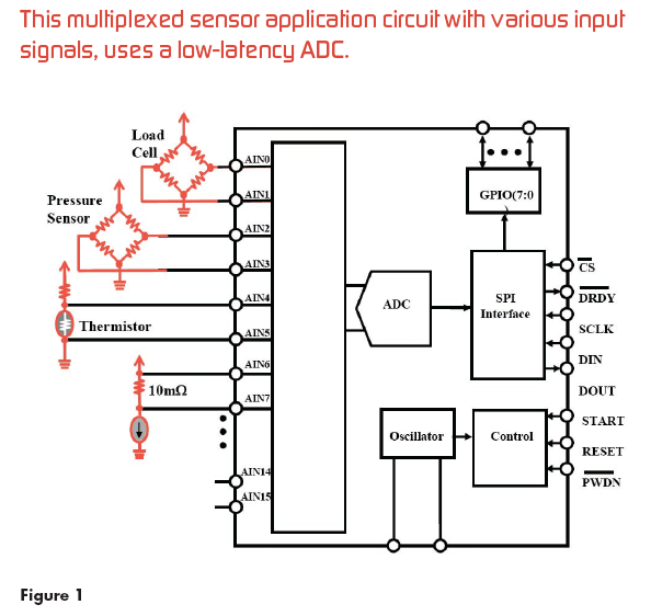 The ABC's of AD converter latency
