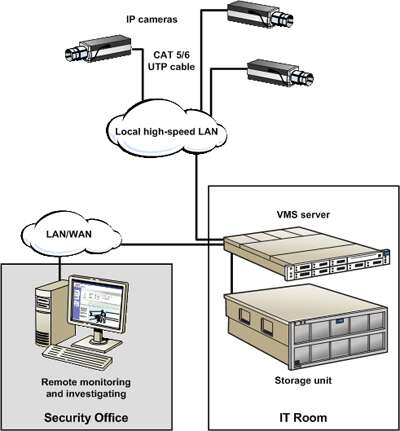 IP video surveillance standards - Embedded.com