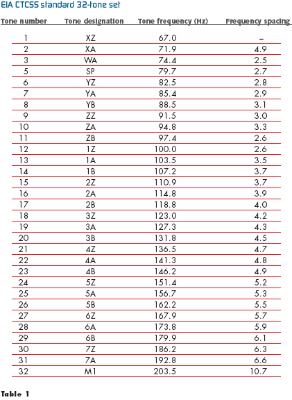 Detecting CTCSS tones with Goertzel's algorithm - Embedded.com