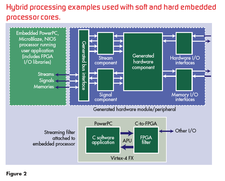 Accelerate system performance with hybrid multiprocessing and FPGAs