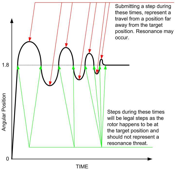 A simple algorithm for microstepping a bipolar stepper motor