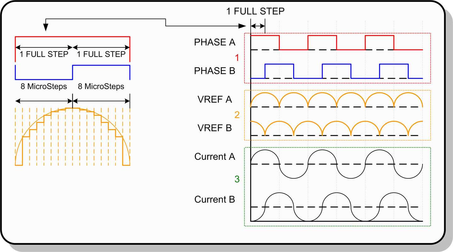 A simple algorithm for microstepping a bipolar stepper motor