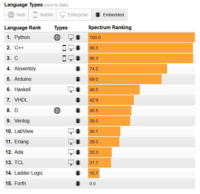 Survey says Python is top programming language Survey says Python is top programming language