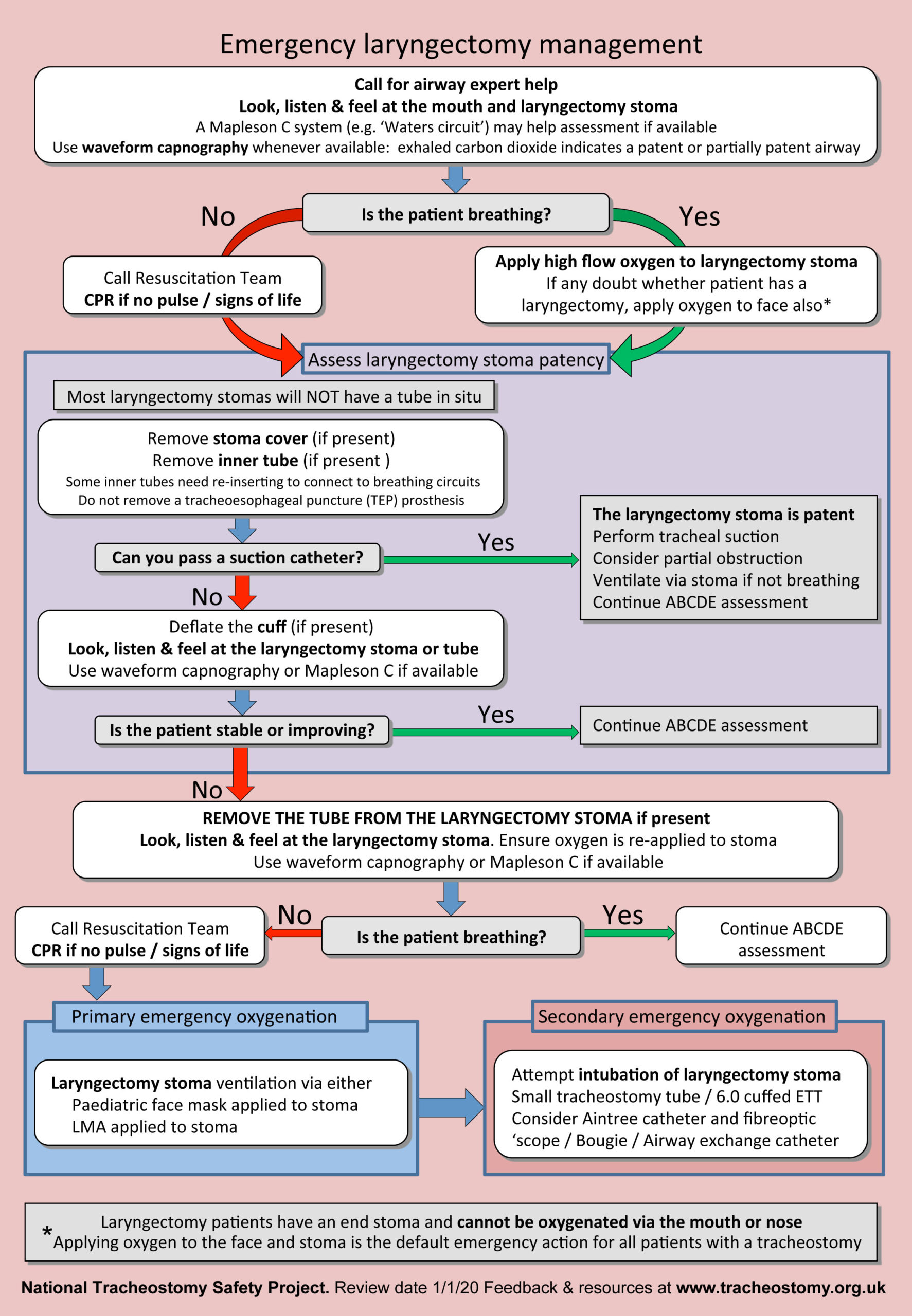 Emergency Tracheostomy/Laryngectomy Management EMbeds.co.uk