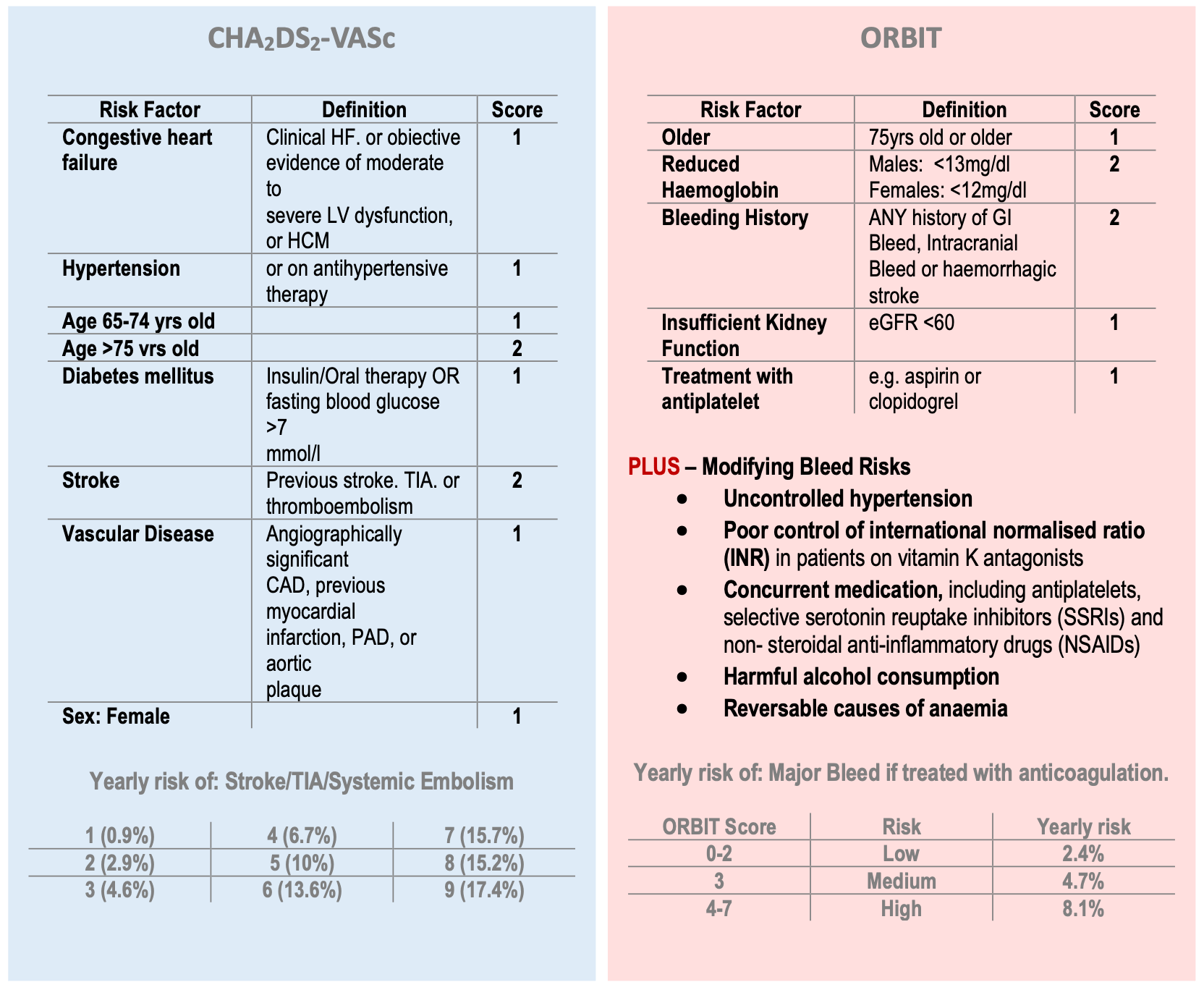 Atrial Fibrillation/Flutter (AF) EMbeds.co.uk