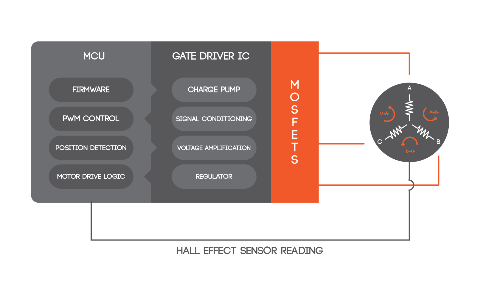 Brushless DC Motor Control System for BLDC Motors