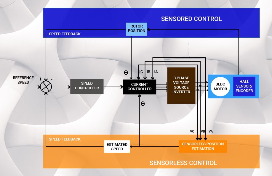 High-Speed BLDC Motor Control Solutions