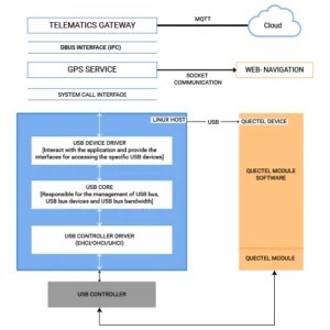 Vehicle Telematics System | Fleet Management | Telematics Box