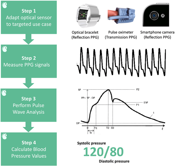 Measuring Pressure IEEE Pulse