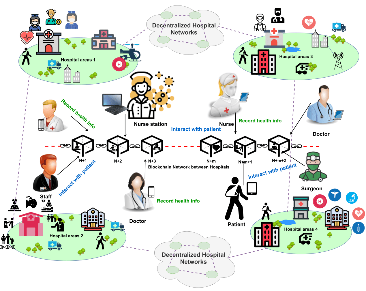 Decentralized Authentication of DistributedHealthcare Hospital