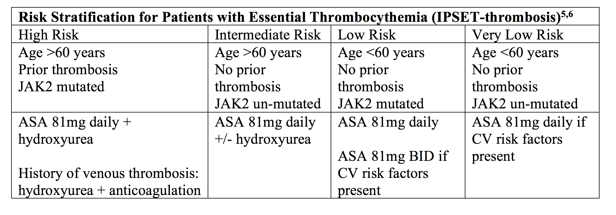 Emergency Medicine EducationThrombocytosis in