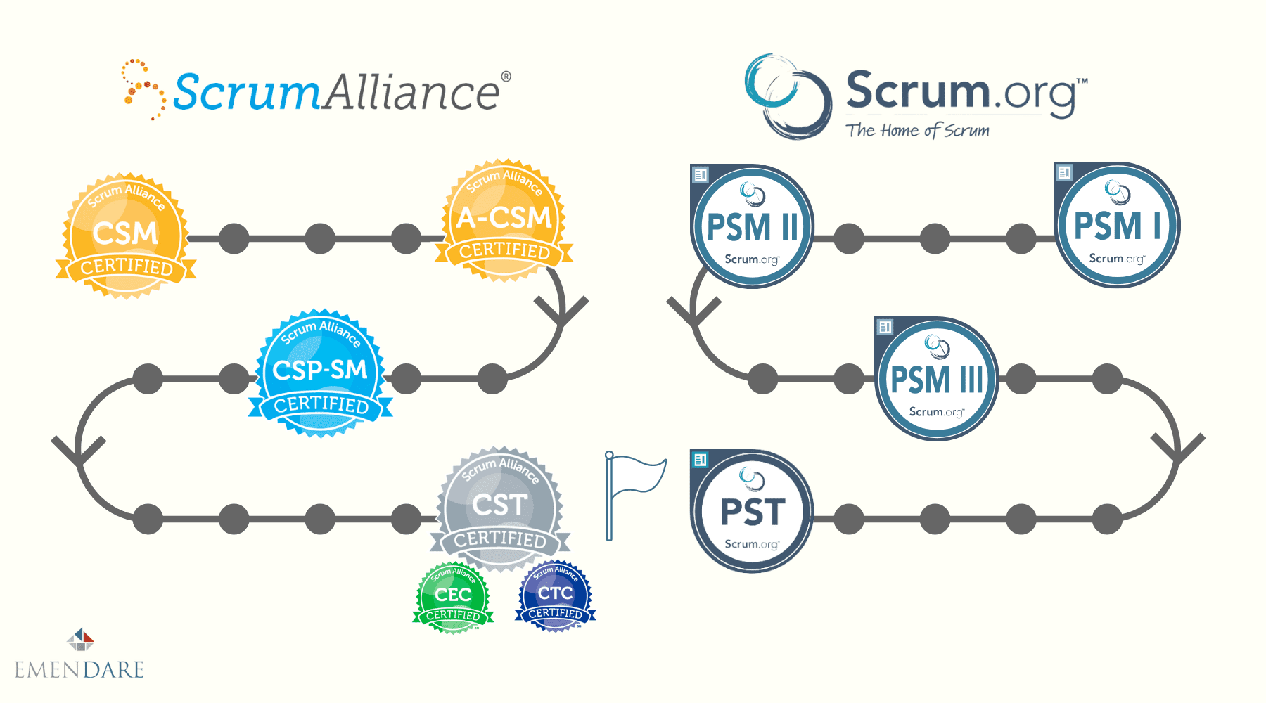 Welche Scrum Master Zertifizierungen gibt es? » Emendare