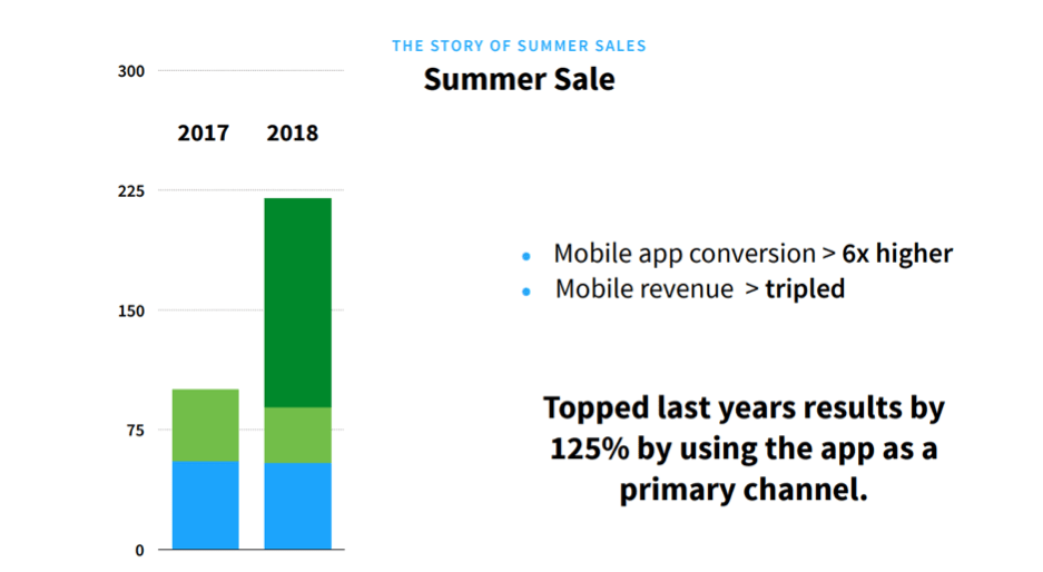 De DENHAM app salesactie leidt tot zes keer meer conversie Emerce