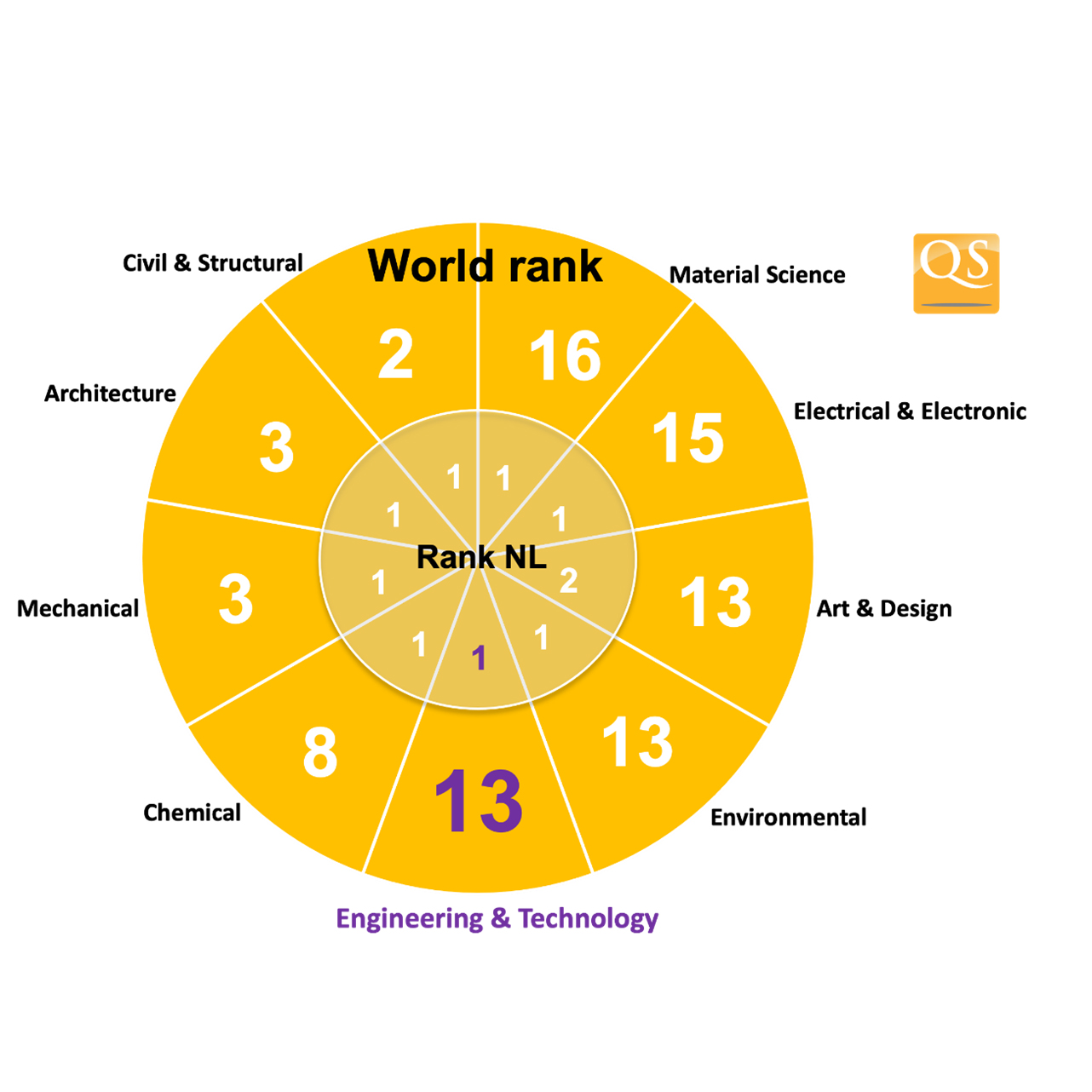 TU Delft behoudt positie in top 15 in de wereld QS Engineering