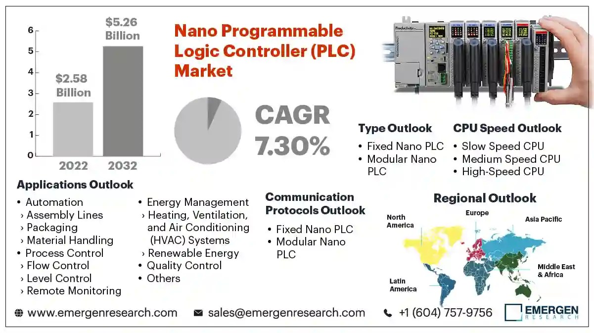 Nano Programmable Logic Controller (PLC) Market Size, Share, Trend