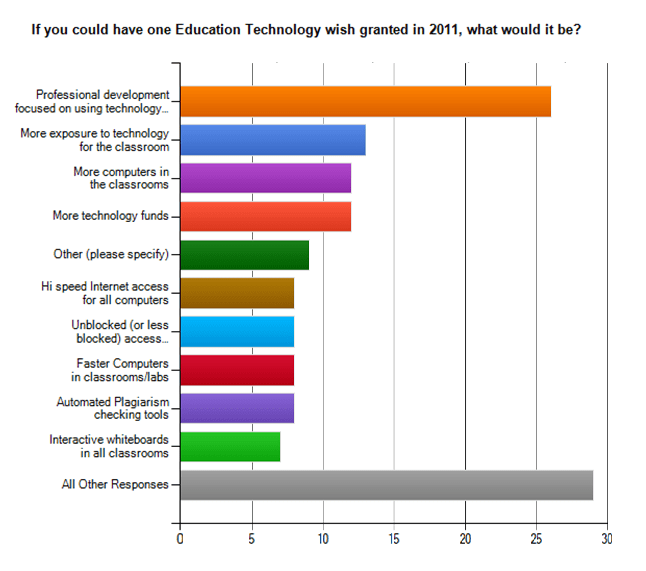 Survey Results Professional Development Is Top Education Technology