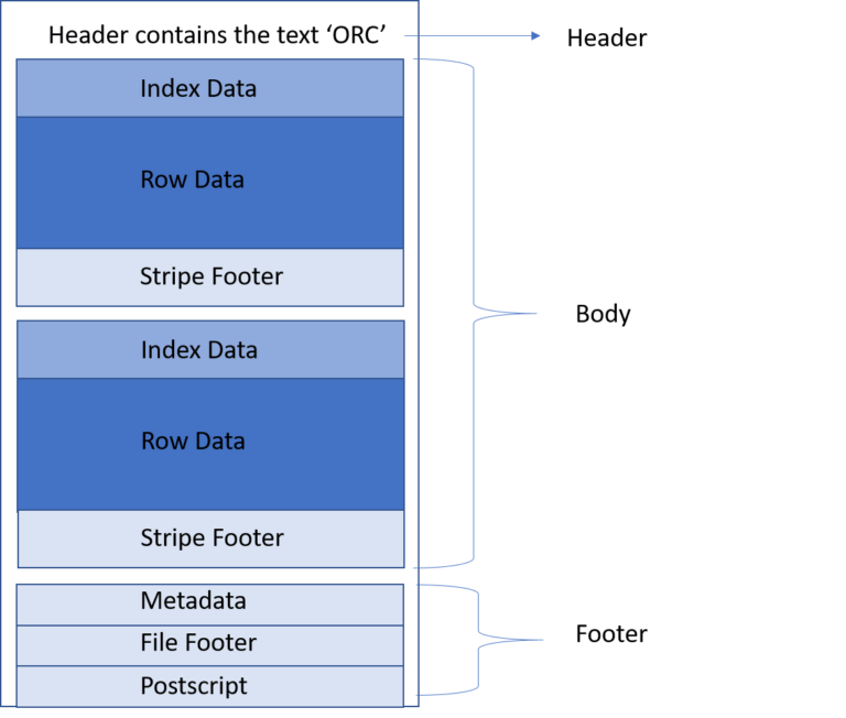 All You Need to Know About ORC File Structure in Depth Emergys