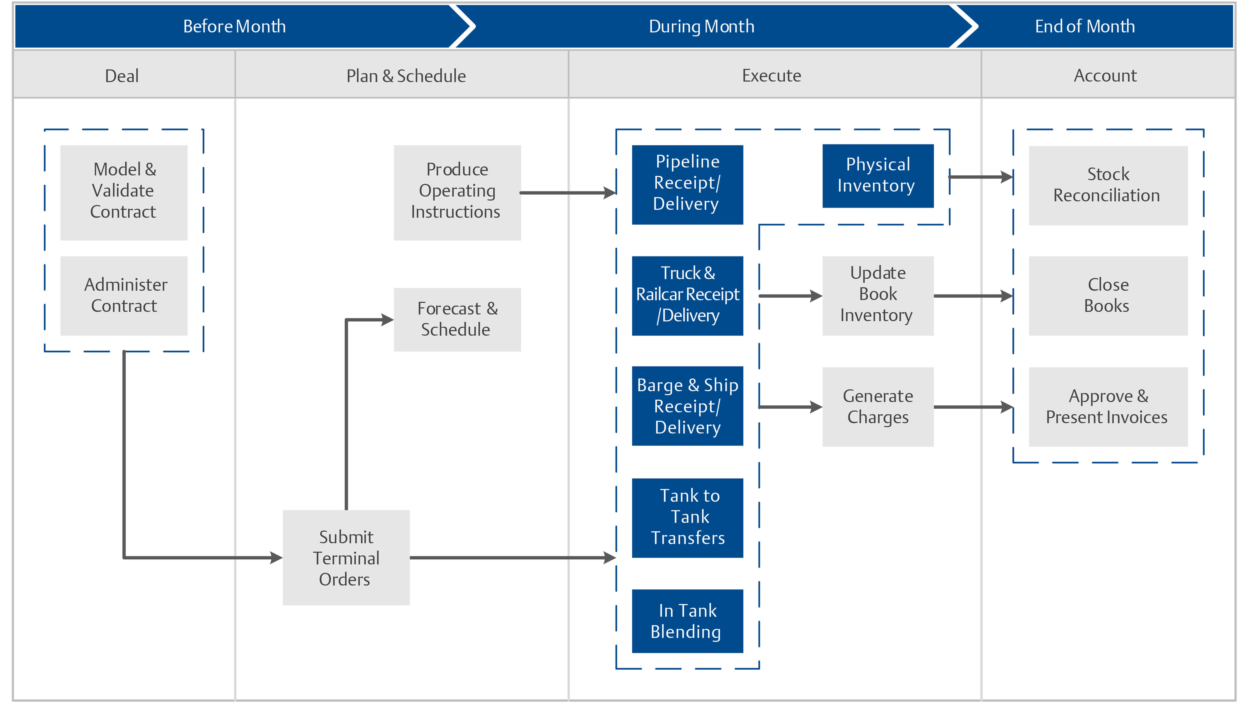 Terminal Operations Management Emerson US