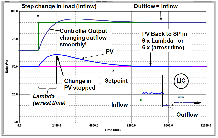 Tuning Integrating Process Loops Emerson Automation Experts