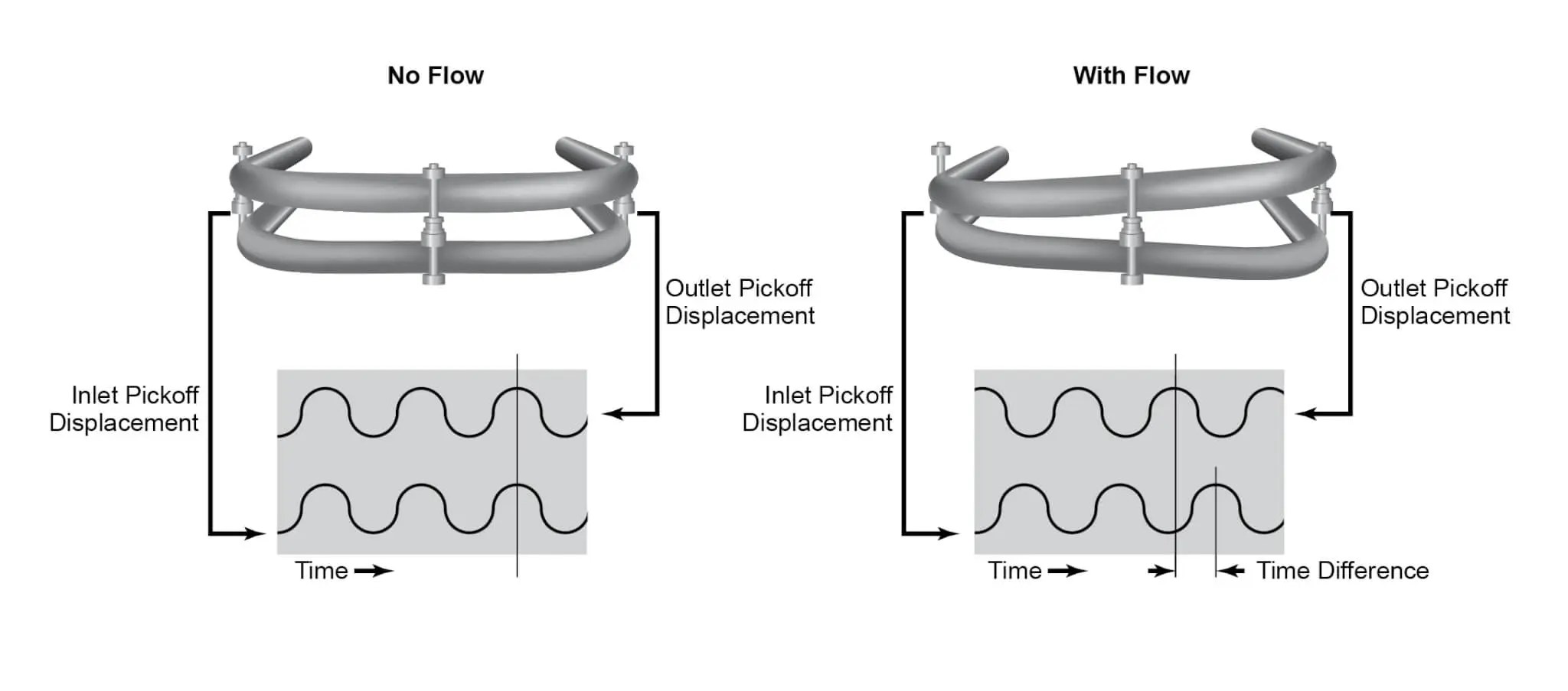The Basics of Flow Measurement with Coriolis Meters Part 2