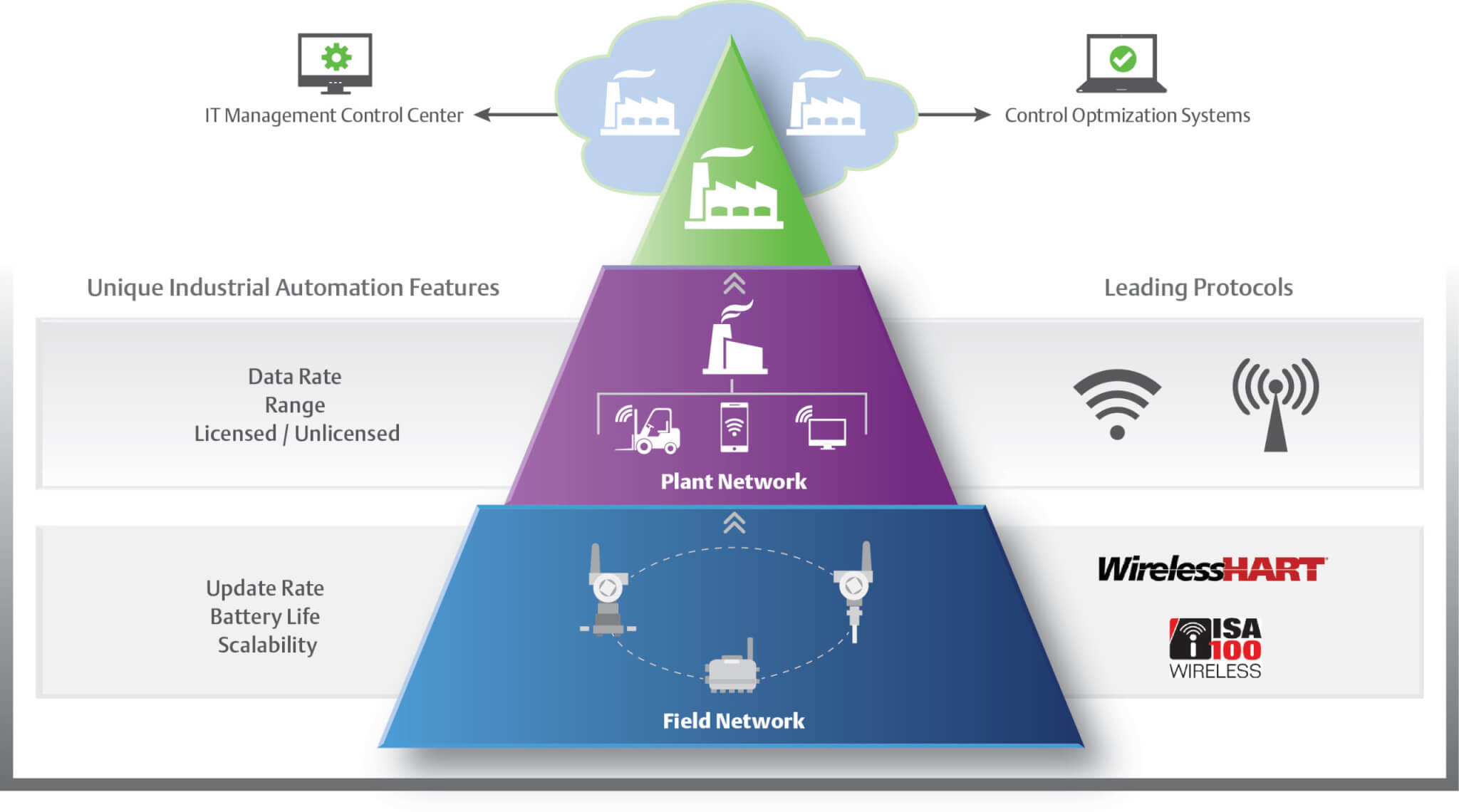Wireless Protocols Vie for Industrial Markets, but Which is Best for Your Application?