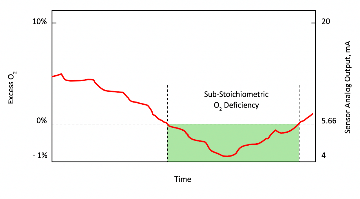 Analyzing Combustion Looking for Leftover Oxygen