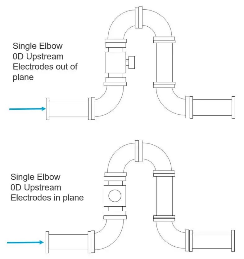 Flow Technology Installation Specifications for