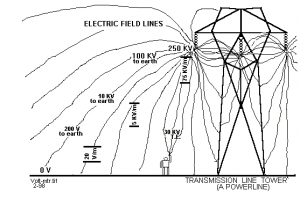 High Voltage Power Lines Emf Electromagnetic Fields | RIVM