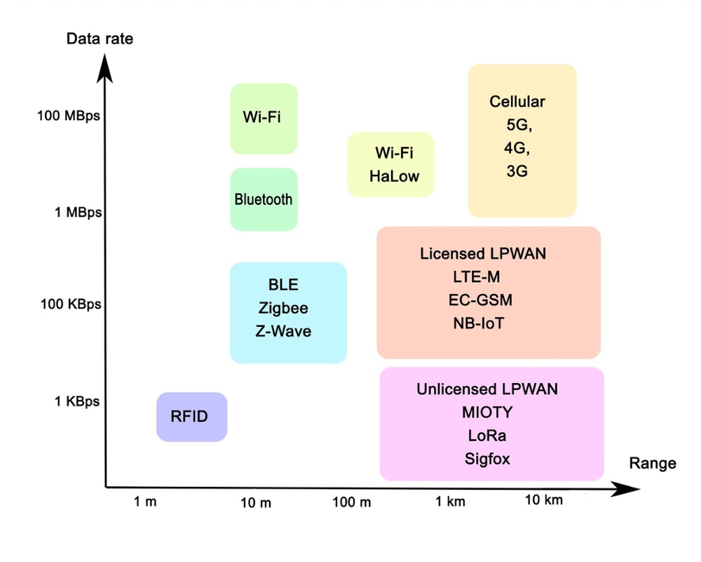 A Comprehensive Guide to IoT Protocols IoT Glossary