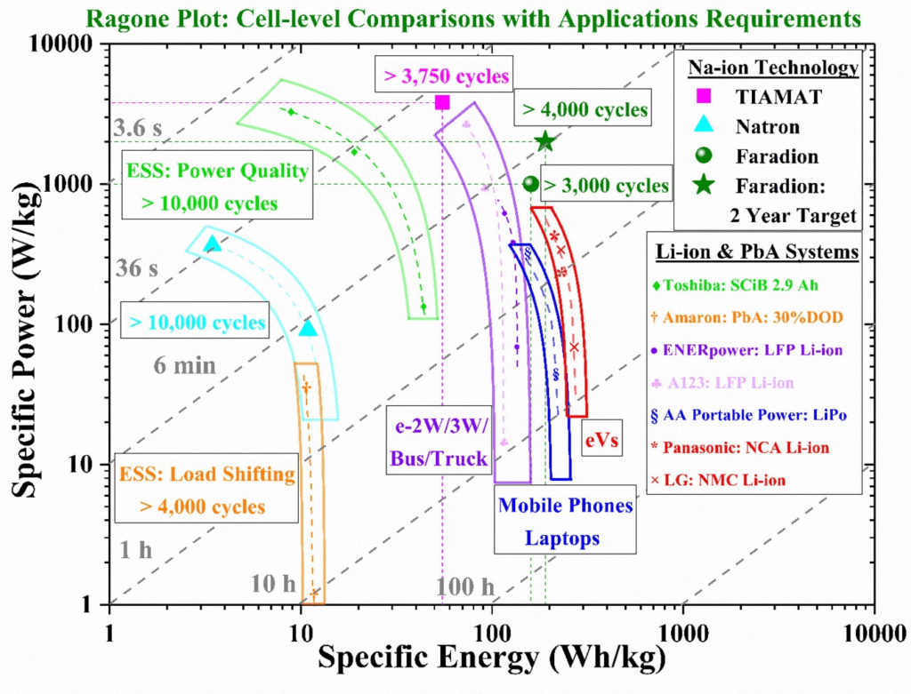 Sodiumion battery development gathers pace EMobility Engineering