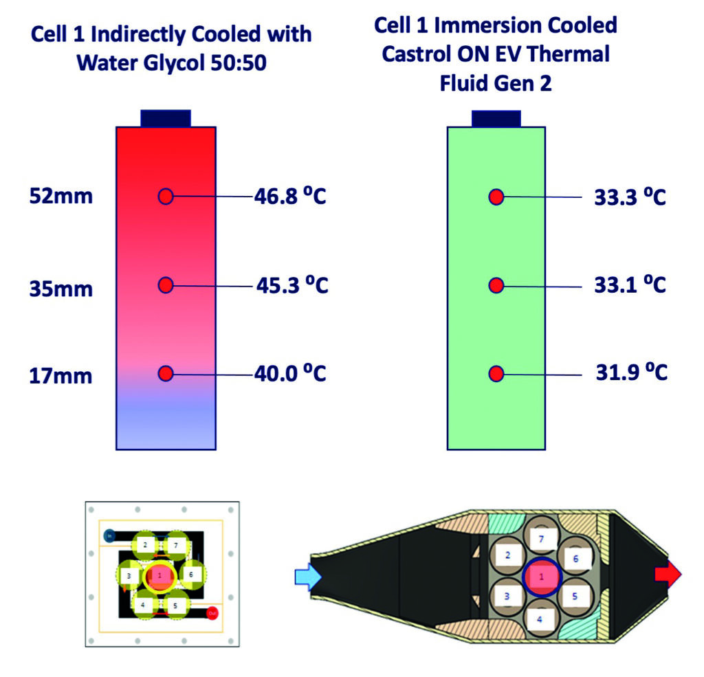 Immersive cooling EMobility Engineering