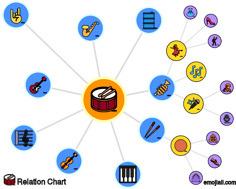 Emoji Relation Chart for 🥁 drum EmojiAll