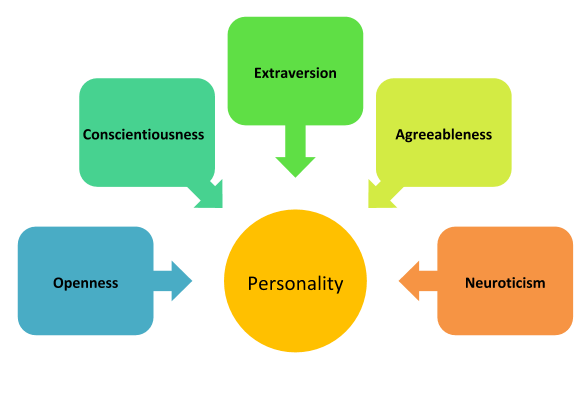 Review of Jordan Peterson’s Personality Course 2 Neuroticism and Agreeableness Emotional