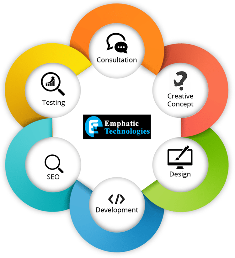 Website Design Services India, Website Design Company India Emphatic